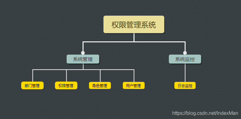 SpringBoot+Shiro+LayUI權限管理系統項目源碼