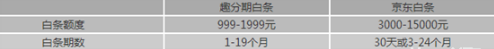 京東白條和趣分期白條你會選擇哪個？京東白條和趣分期白條對比介紹！