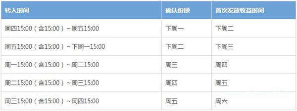 余額寶多少錢才有收益呢？余額寶收益計算全攻略！