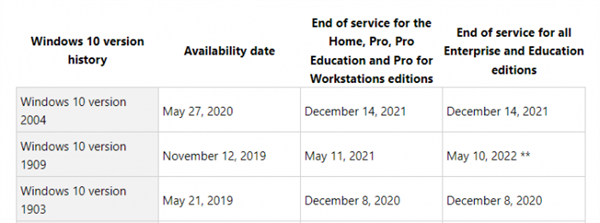 win10 2004版本將在2021年12月14日結束支持
