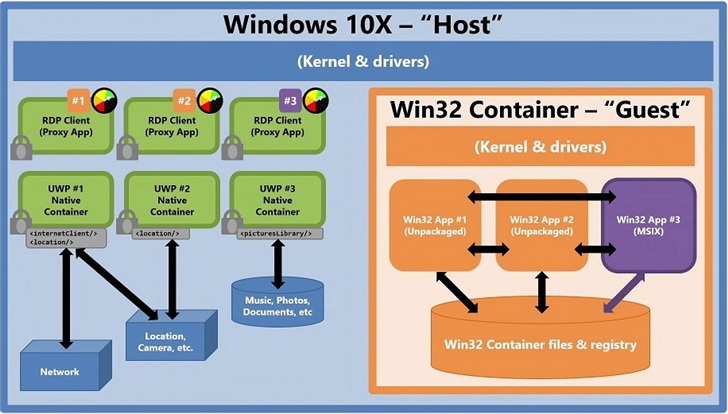 Win10X的Win32容器性能不佳 微軟需要解決性能問題