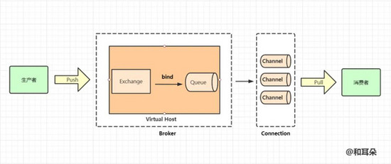 SpringBoot+RabbitMQ方式收發消息的實現示例