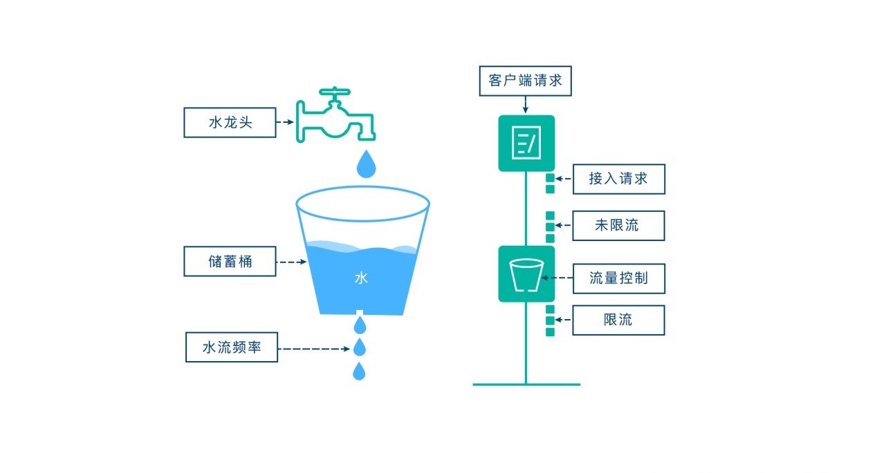 詳解springboot+aop+Lua分布式限流的最佳實踐