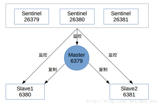 SpringBoot結合Redis哨兵模式的實現示例