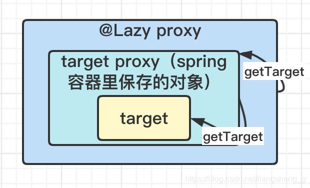 spring @Lazy延遲注入的邏輯實現