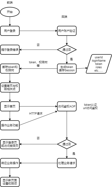關于Spring Boot動態權限變更問題的實現方案