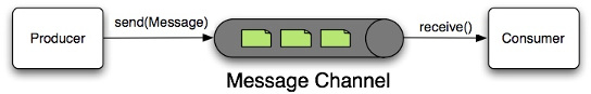 源碼解讀Spring-Integration執行過程