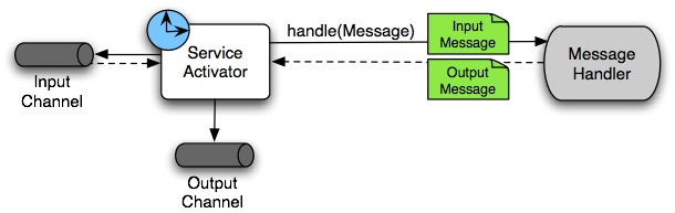 源碼解讀Spring-Integration執行過程
