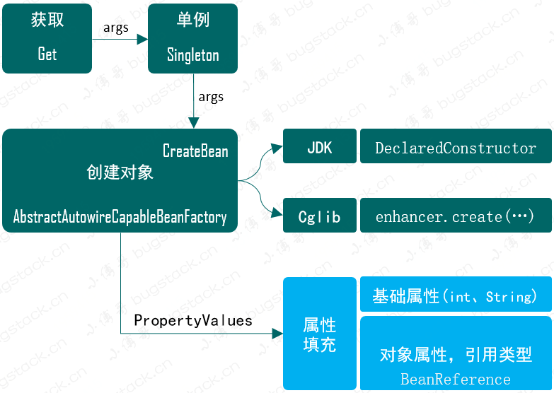 關于Spring Bean實例過程中使用反射和遞歸處理的Bean屬性填充問題