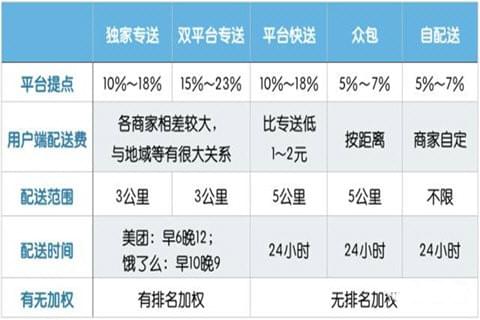 餓了么商家版怎么設置配送范圍 開啟選擇配送范圍教程