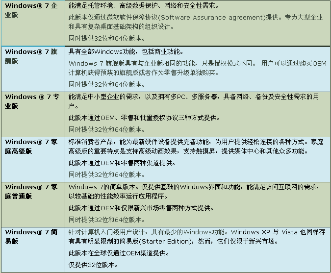 win7系統下載哪個好