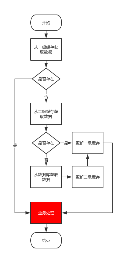如何擴展Spring Cache實現支持多級緩存