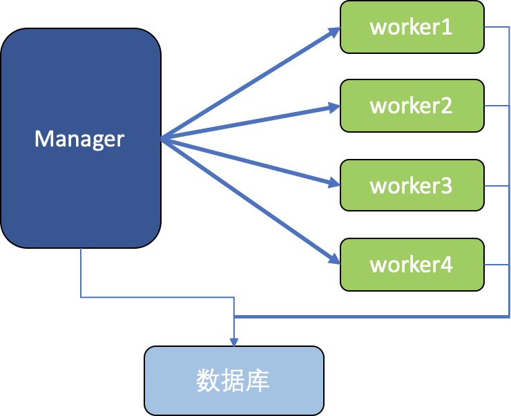 Spring Batch遠程分區的本地Jar包模式的代碼詳解