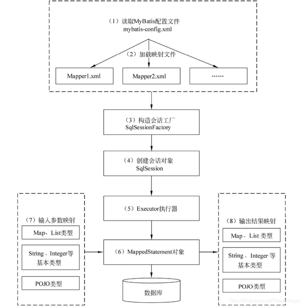 JavaEE SpringMyBatis是什么? 它和Hibernate的區別及如何配置MyBatis