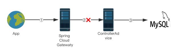 Spring Cloud Gateway全局通用異常處理的實現