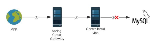 Spring Cloud Gateway全局通用異常處理的實現