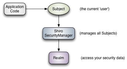 基于spring boot 2和shiro實現身份驗證案例