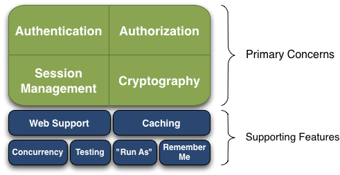 基于spring boot 2和shiro實現身份驗證案例