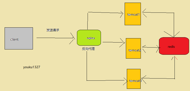 Springsession nginx反向代理集成過程