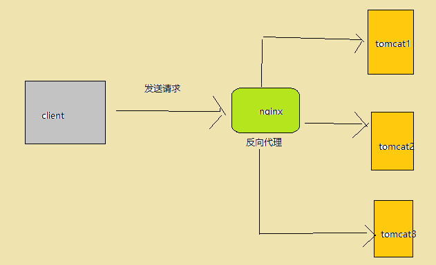 Springsession nginx反向代理集成過程