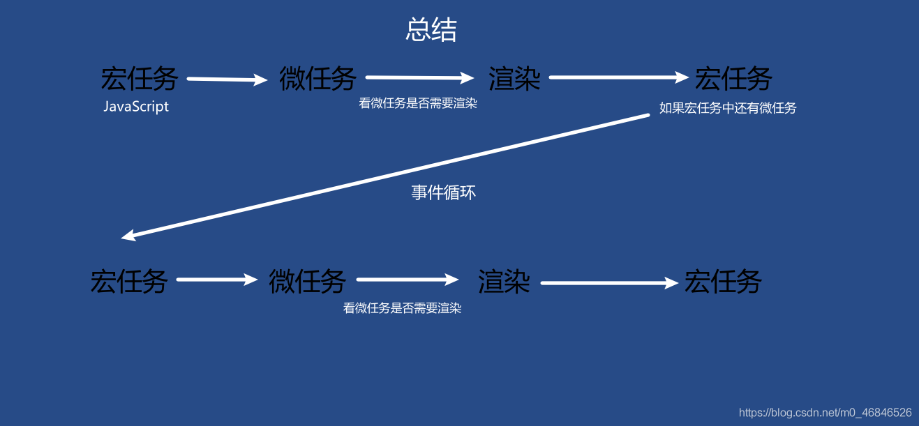 淺談JavaScript宏任務和微任務執行順序