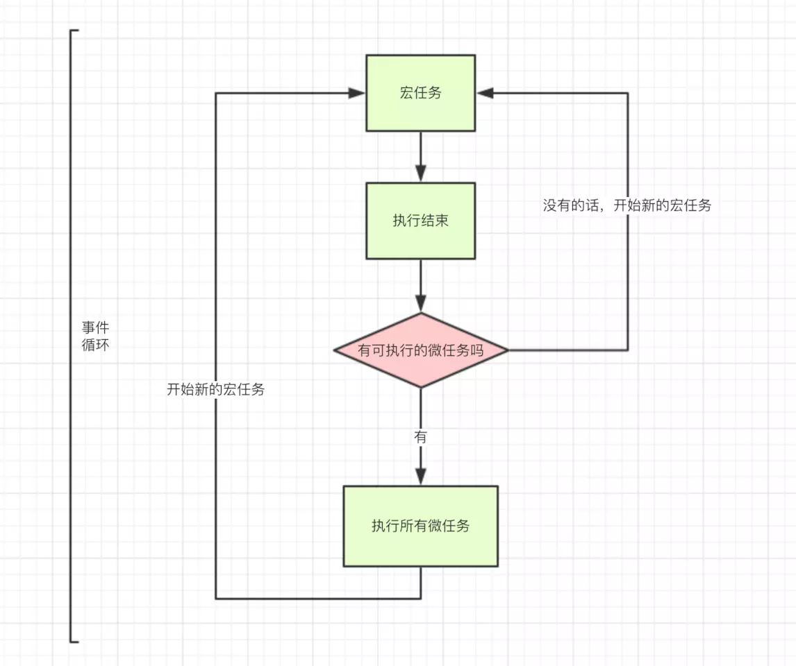JavaScript事件循環及宏任務微任務原理解析
