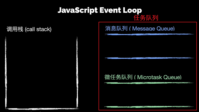 JavaScript Event Loop相關原理解析