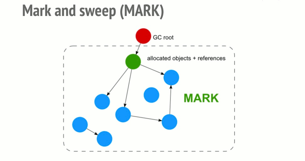 JavaScript是如何工作的：內存管理 + 如何處理4個常見的內存泄露