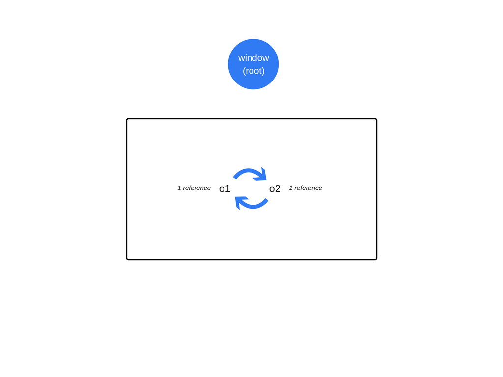 JavaScript是如何工作的：內存管理 + 如何處理4個常見的內存泄露
