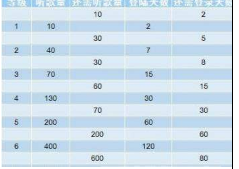 網易云音樂聽歌等級如何劃分？聽歌等級升級教程分享