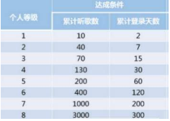 網易云音樂聽歌等級如何劃分？聽歌等級升級教程分享