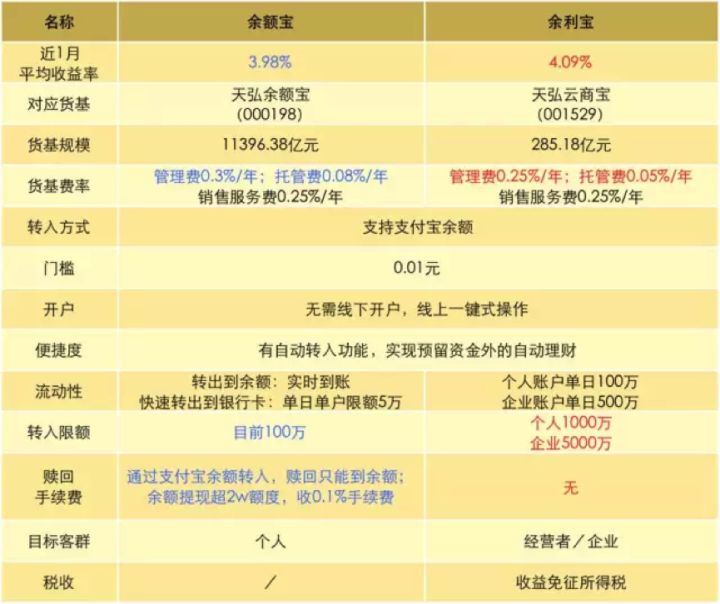 余額寶和余利寶哪個好用？余額寶和余利寶有什么區別？