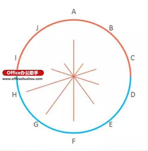 Excel如何繪制線性玫瑰圖?