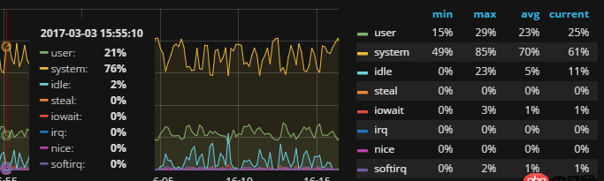 java - 向mongoDB中插入數據時，cpu的system time很高是為什么？
