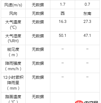css - ionic中的柵格布局如何讓文字內容多少不同的每一列中的內容都能垂直居中？