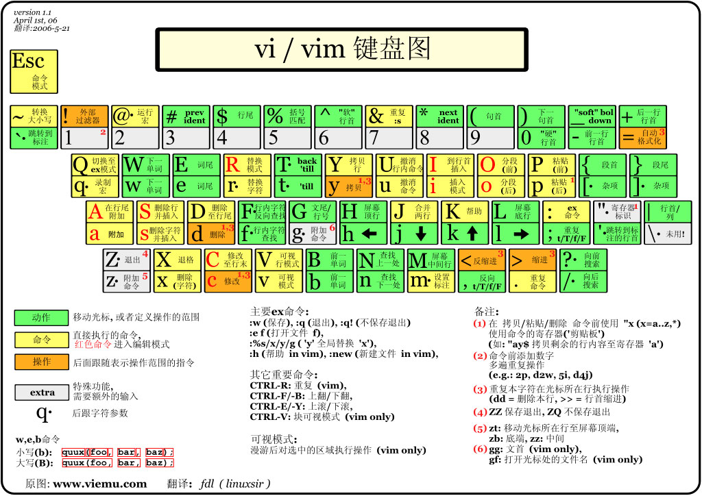 vim編輯器是什么？Linux vim的使用方法
