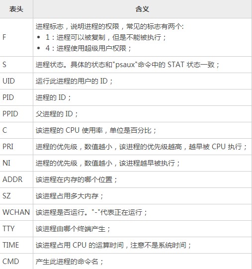 Linux新手入門：PS命令查看正在運行的進程