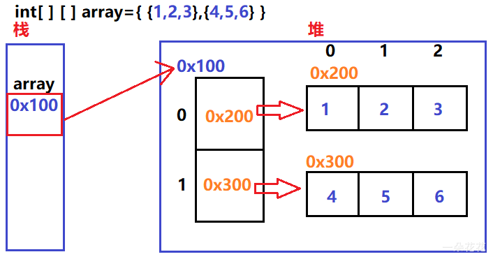 帶你粗略了解Java數組的使用