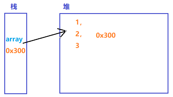 帶你粗略了解Java數組的使用
