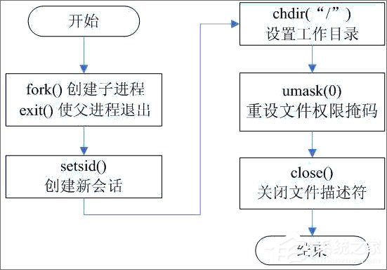 守護進程是什么？linux創建守護進程的步驟詳解