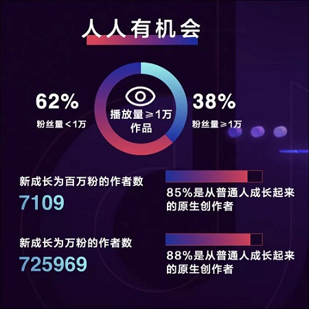 2022年抖音用戶有多少億詳細數值