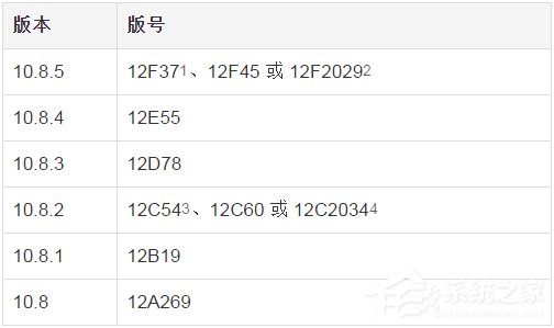 蘋果Mac OS X如何查看版本號？
