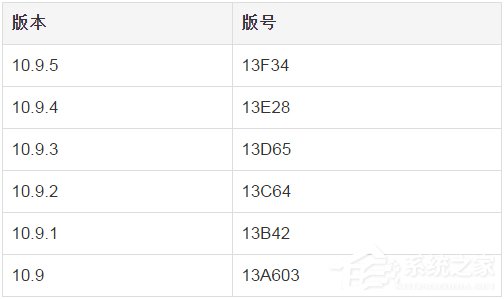 蘋果Mac OS X如何查看版本號？