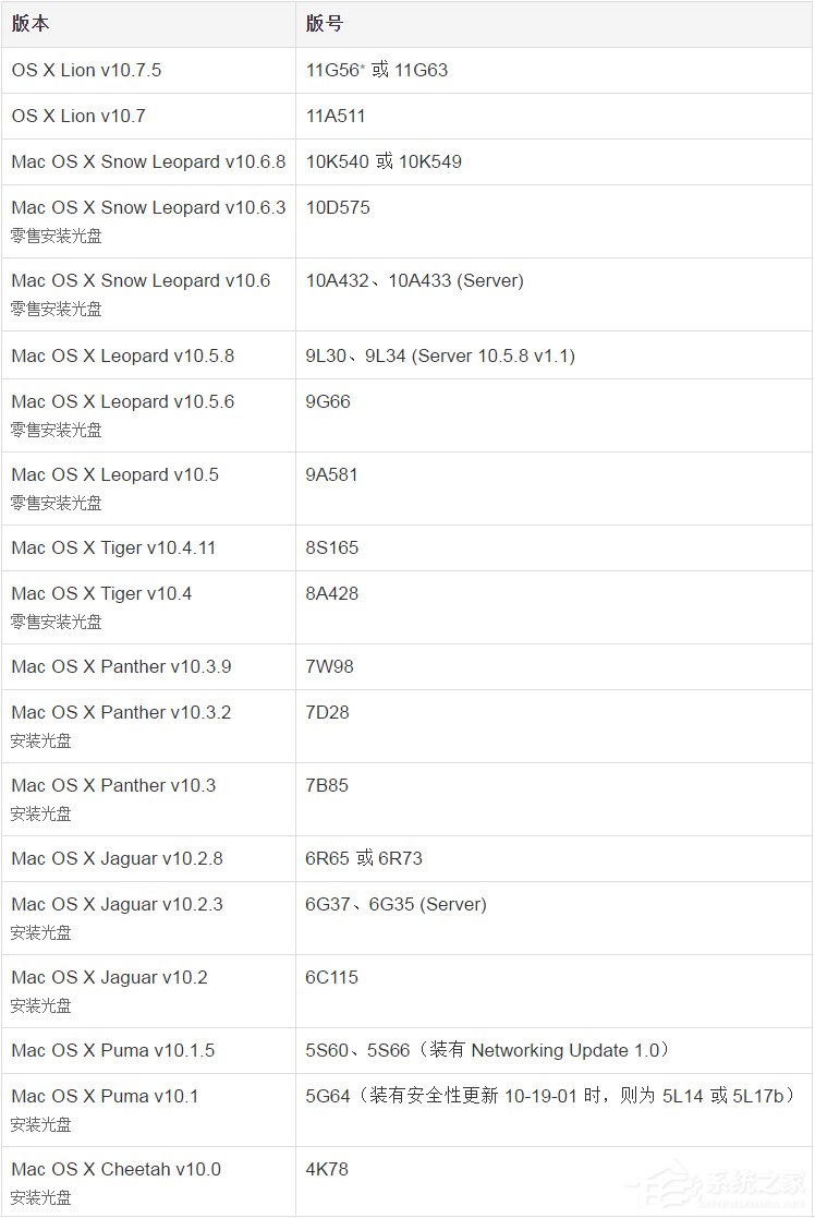 蘋果Mac OS X如何查看版本號？