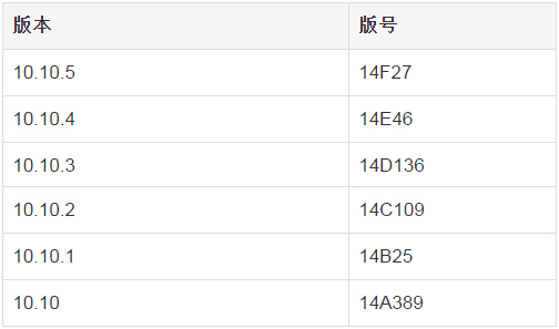 蘋果Mac OS X如何查看版本號？