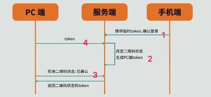淺談js二維碼掃碼登錄是什么原理