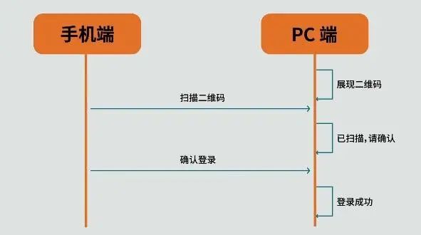 淺談js二維碼掃碼登錄是什么原理