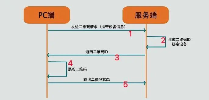 淺談js二維碼掃碼登錄是什么原理