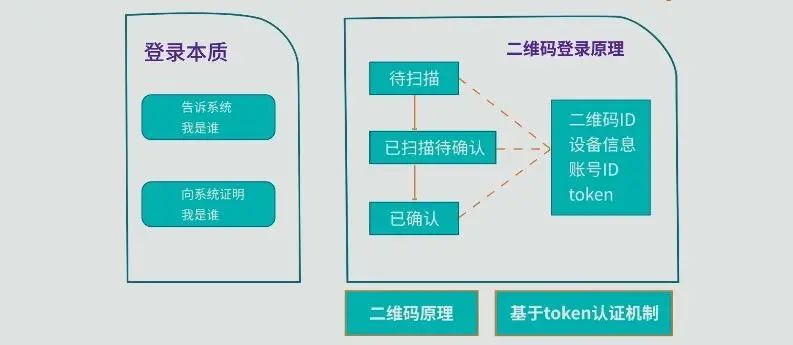 淺談js二維碼掃碼登錄是什么原理