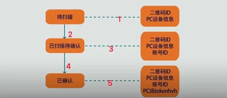 淺談js二維碼掃碼登錄是什么原理